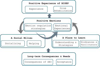 “We can all relate”: patient experience of an emotion-oriented group intervention after Acquired Brain Injury